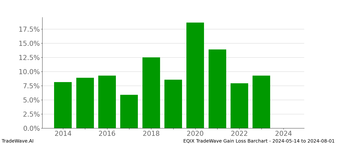 Gain/Loss barchart EQIX for date range: 2024-05-14 to 2024-08-01 - this chart shows the gain/loss of the TradeWave opportunity for EQIX buying on 2024-05-14 and selling it on 2024-08-01 - this barchart is showing 10 years of history