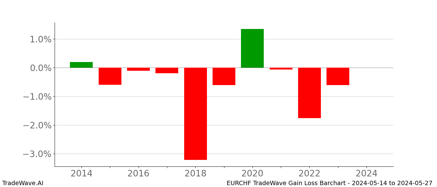 Gain/Loss barchart EURCHF for date range: 2024-05-14 to 2024-05-27 - this chart shows the gain/loss of the TradeWave opportunity for EURCHF buying on 2024-05-14 and selling it on 2024-05-27 - this barchart is showing 10 years of history