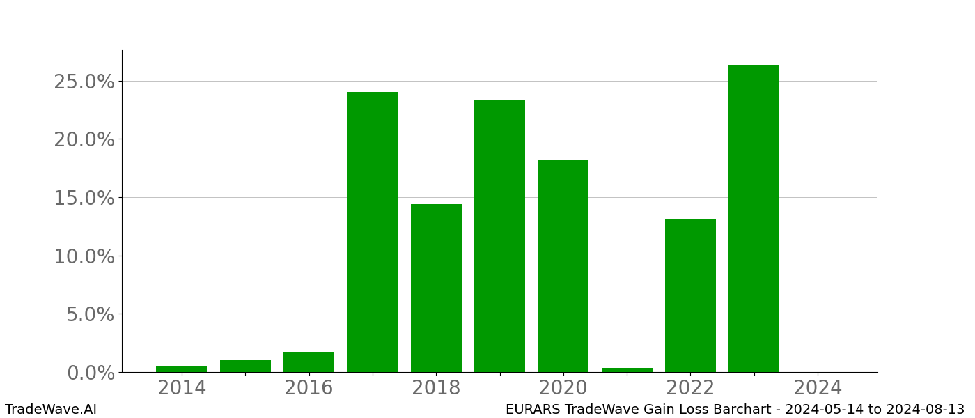 Gain/Loss barchart EURARS for date range: 2024-05-14 to 2024-08-13 - this chart shows the gain/loss of the TradeWave opportunity for EURARS buying on 2024-05-14 and selling it on 2024-08-13 - this barchart is showing 10 years of history