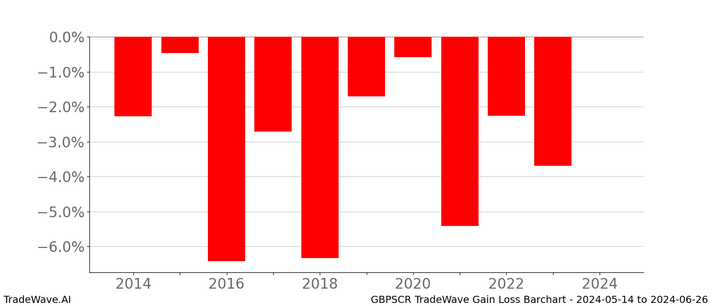 Gain/Loss barchart GBPSCR for date range: 2024-05-14 to 2024-06-26 - this chart shows the gain/loss of the TradeWave opportunity for GBPSCR buying on 2024-05-14 and selling it on 2024-06-26 - this barchart is showing 10 years of history