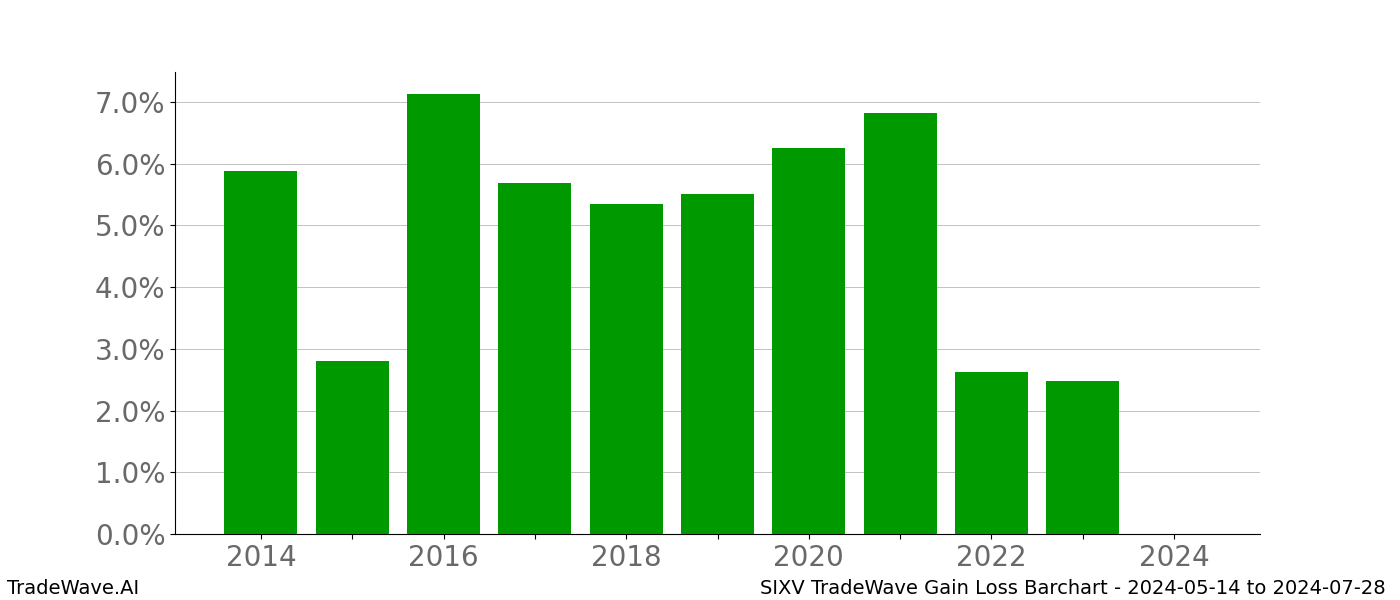 Gain/Loss barchart SIXV for date range: 2024-05-14 to 2024-07-28 - this chart shows the gain/loss of the TradeWave opportunity for SIXV buying on 2024-05-14 and selling it on 2024-07-28 - this barchart is showing 10 years of history