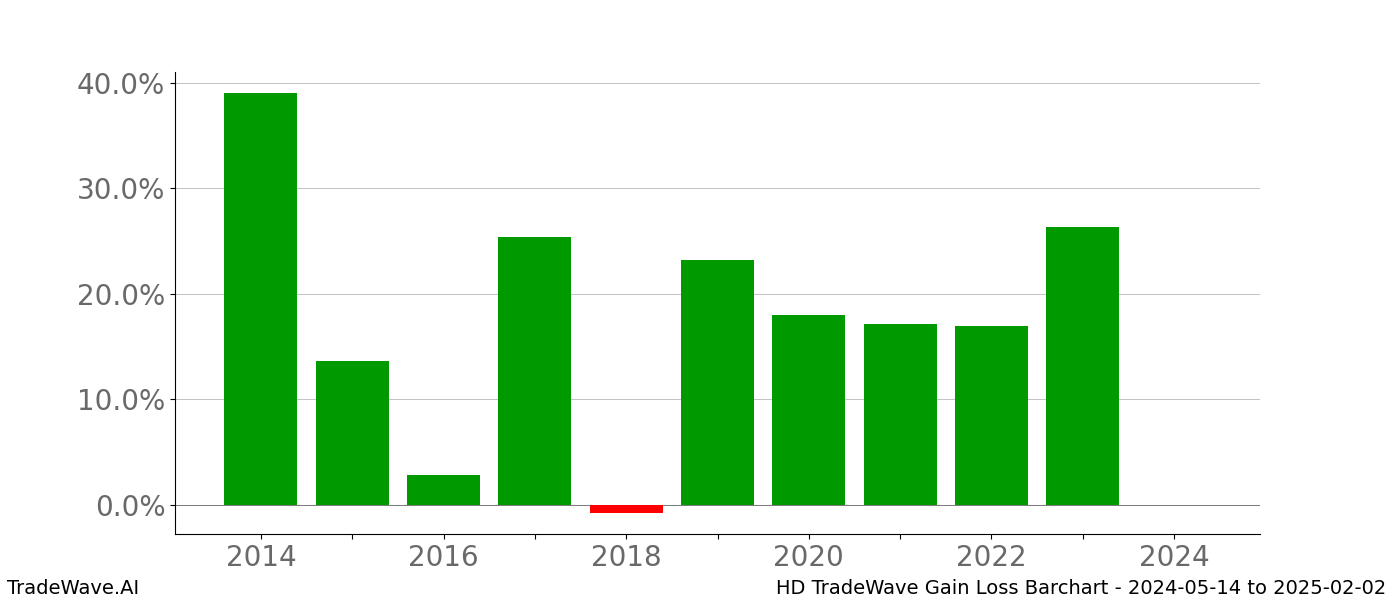 Gain/Loss barchart HD for date range: 2024-05-14 to 2025-02-02 - this chart shows the gain/loss of the TradeWave opportunity for HD buying on 2024-05-14 and selling it on 2025-02-02 - this barchart is showing 10 years of history