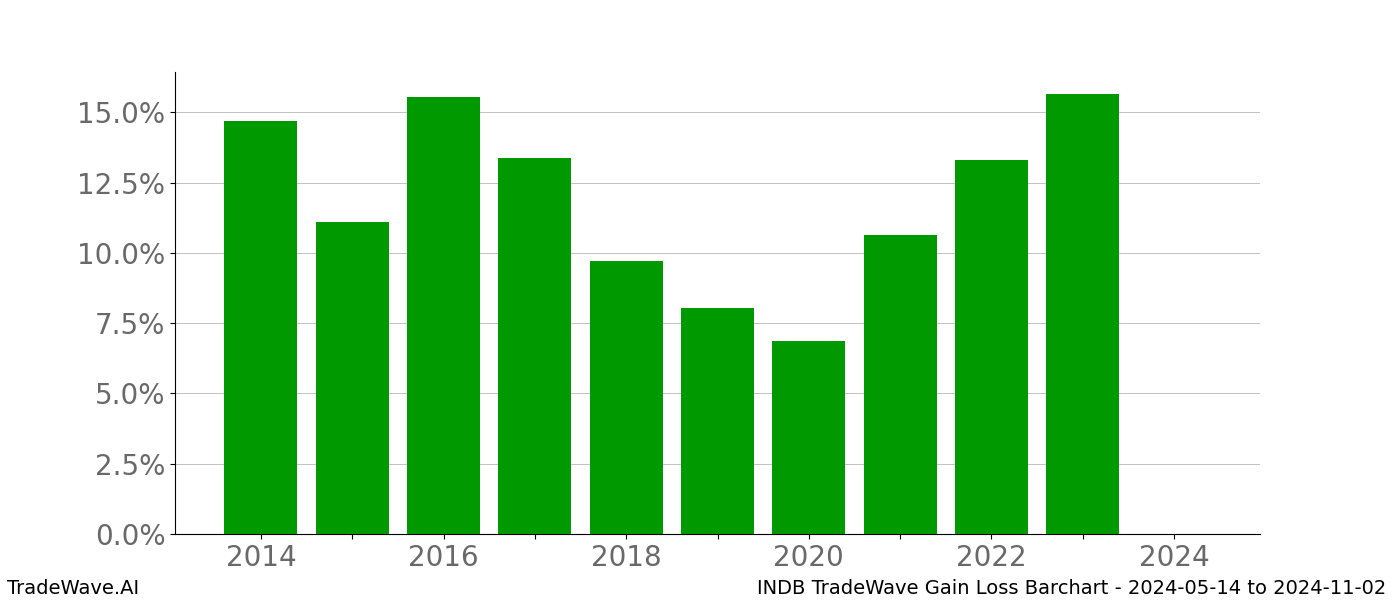 Gain/Loss barchart INDB for date range: 2024-05-14 to 2024-11-02 - this chart shows the gain/loss of the TradeWave opportunity for INDB buying on 2024-05-14 and selling it on 2024-11-02 - this barchart is showing 10 years of history