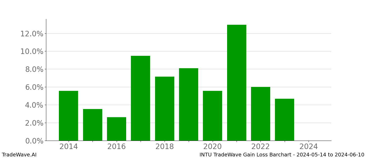 Gain/Loss barchart INTU for date range: 2024-05-14 to 2024-06-10 - this chart shows the gain/loss of the TradeWave opportunity for INTU buying on 2024-05-14 and selling it on 2024-06-10 - this barchart is showing 10 years of history