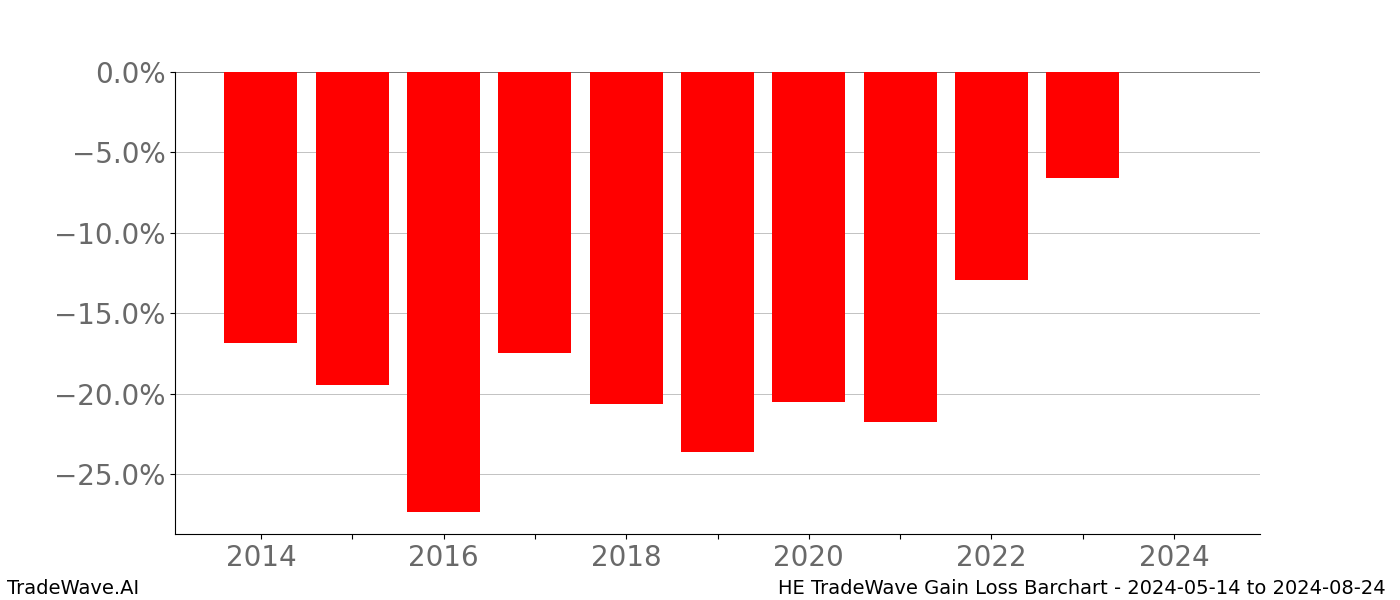 Gain/Loss barchart HE for date range: 2024-05-14 to 2024-08-24 - this chart shows the gain/loss of the TradeWave opportunity for HE buying on 2024-05-14 and selling it on 2024-08-24 - this barchart is showing 10 years of history