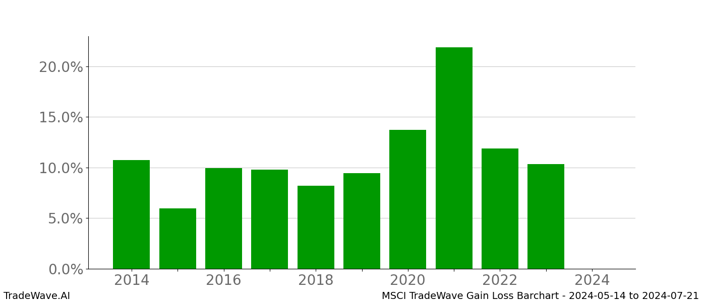 Gain/Loss barchart MSCI for date range: 2024-05-14 to 2024-07-21 - this chart shows the gain/loss of the TradeWave opportunity for MSCI buying on 2024-05-14 and selling it on 2024-07-21 - this barchart is showing 10 years of history