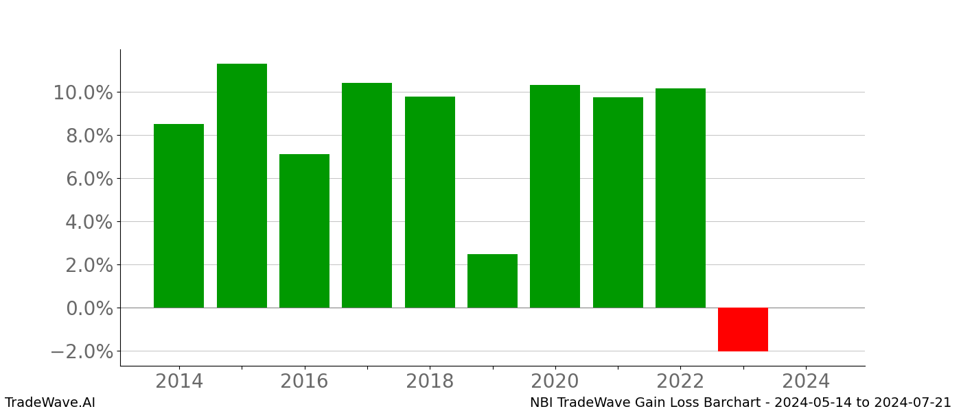 Gain/Loss barchart NBI for date range: 2024-05-14 to 2024-07-21 - this chart shows the gain/loss of the TradeWave opportunity for NBI buying on 2024-05-14 and selling it on 2024-07-21 - this barchart is showing 10 years of history