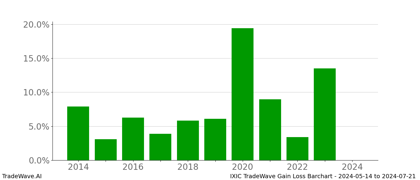 Gain/Loss barchart IXIC for date range: 2024-05-14 to 2024-07-21 - this chart shows the gain/loss of the TradeWave opportunity for IXIC buying on 2024-05-14 and selling it on 2024-07-21 - this barchart is showing 10 years of history