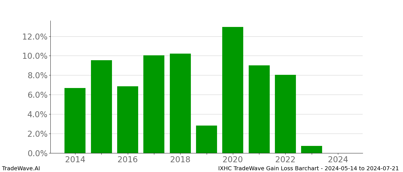 Gain/Loss barchart IXHC for date range: 2024-05-14 to 2024-07-21 - this chart shows the gain/loss of the TradeWave opportunity for IXHC buying on 2024-05-14 and selling it on 2024-07-21 - this barchart is showing 10 years of history