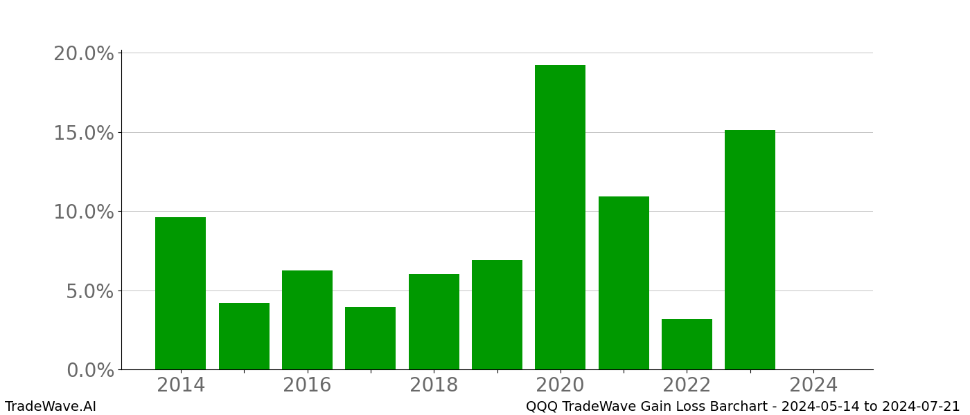 Gain/Loss barchart QQQ for date range: 2024-05-14 to 2024-07-21 - this chart shows the gain/loss of the TradeWave opportunity for QQQ buying on 2024-05-14 and selling it on 2024-07-21 - this barchart is showing 10 years of history