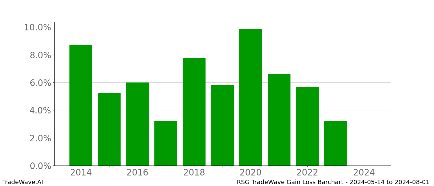 Gain/Loss barchart RSG for date range: 2024-05-14 to 2024-08-01 - this chart shows the gain/loss of the TradeWave opportunity for RSG buying on 2024-05-14 and selling it on 2024-08-01 - this barchart is showing 10 years of history