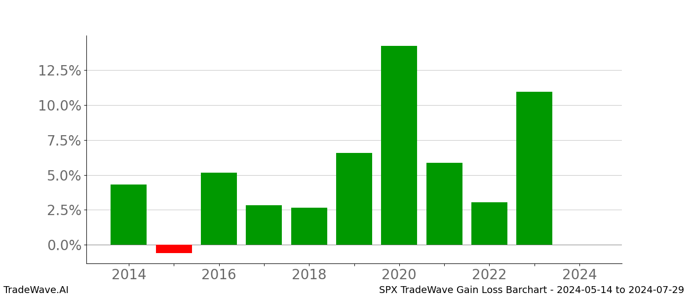 Gain/Loss barchart SPX for date range: 2024-05-14 to 2024-07-29 - this chart shows the gain/loss of the TradeWave opportunity for SPX buying on 2024-05-14 and selling it on 2024-07-29 - this barchart is showing 10 years of history