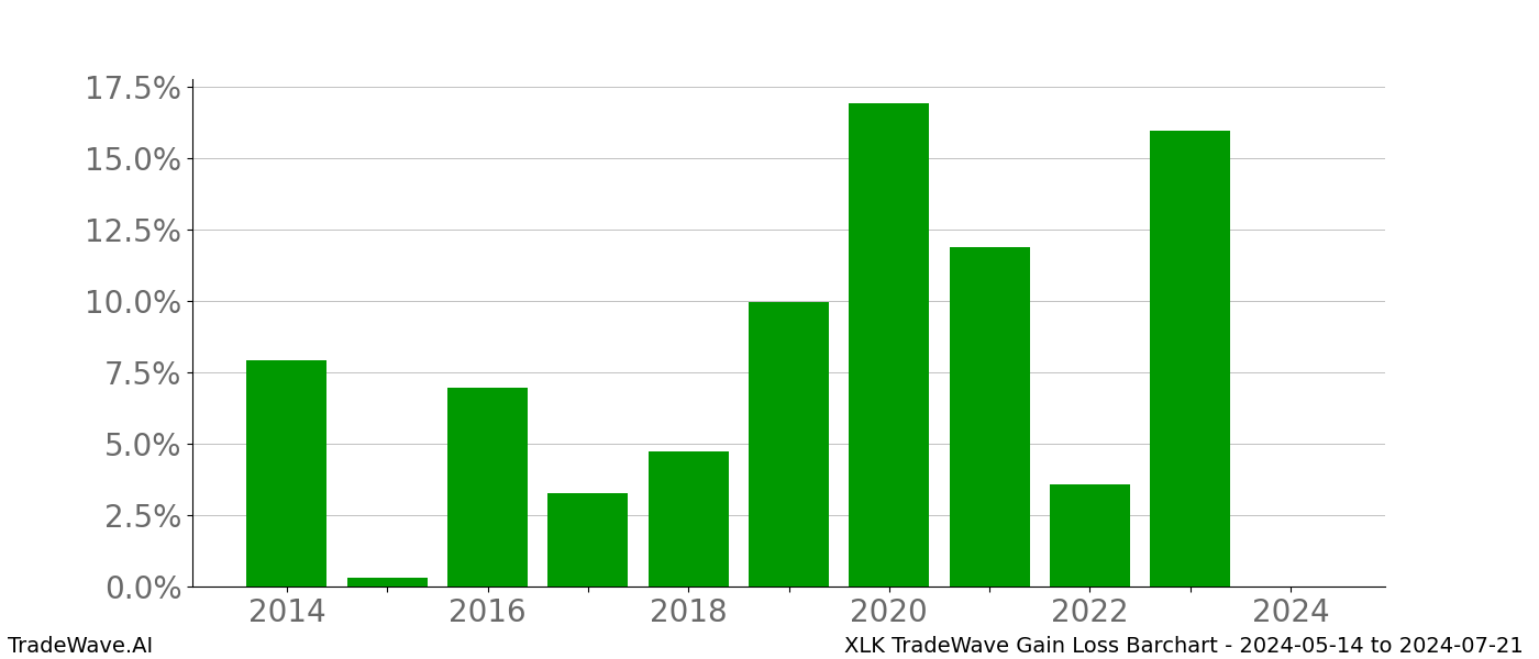 Gain/Loss barchart XLK for date range: 2024-05-14 to 2024-07-21 - this chart shows the gain/loss of the TradeWave opportunity for XLK buying on 2024-05-14 and selling it on 2024-07-21 - this barchart is showing 10 years of history