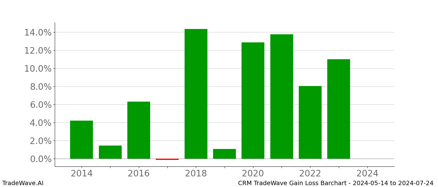 Gain/Loss barchart CRM for date range: 2024-05-14 to 2024-07-24 - this chart shows the gain/loss of the TradeWave opportunity for CRM buying on 2024-05-14 and selling it on 2024-07-24 - this barchart is showing 10 years of history