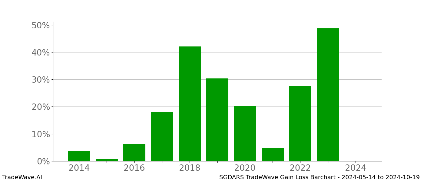 Gain/Loss barchart SGDARS for date range: 2024-05-14 to 2024-10-19 - this chart shows the gain/loss of the TradeWave opportunity for SGDARS buying on 2024-05-14 and selling it on 2024-10-19 - this barchart is showing 10 years of history