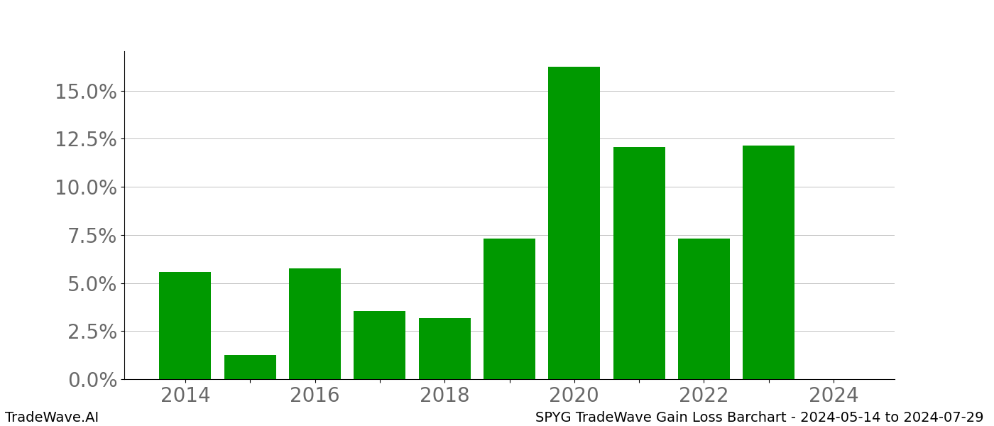 Gain/Loss barchart SPYG for date range: 2024-05-14 to 2024-07-29 - this chart shows the gain/loss of the TradeWave opportunity for SPYG buying on 2024-05-14 and selling it on 2024-07-29 - this barchart is showing 10 years of history