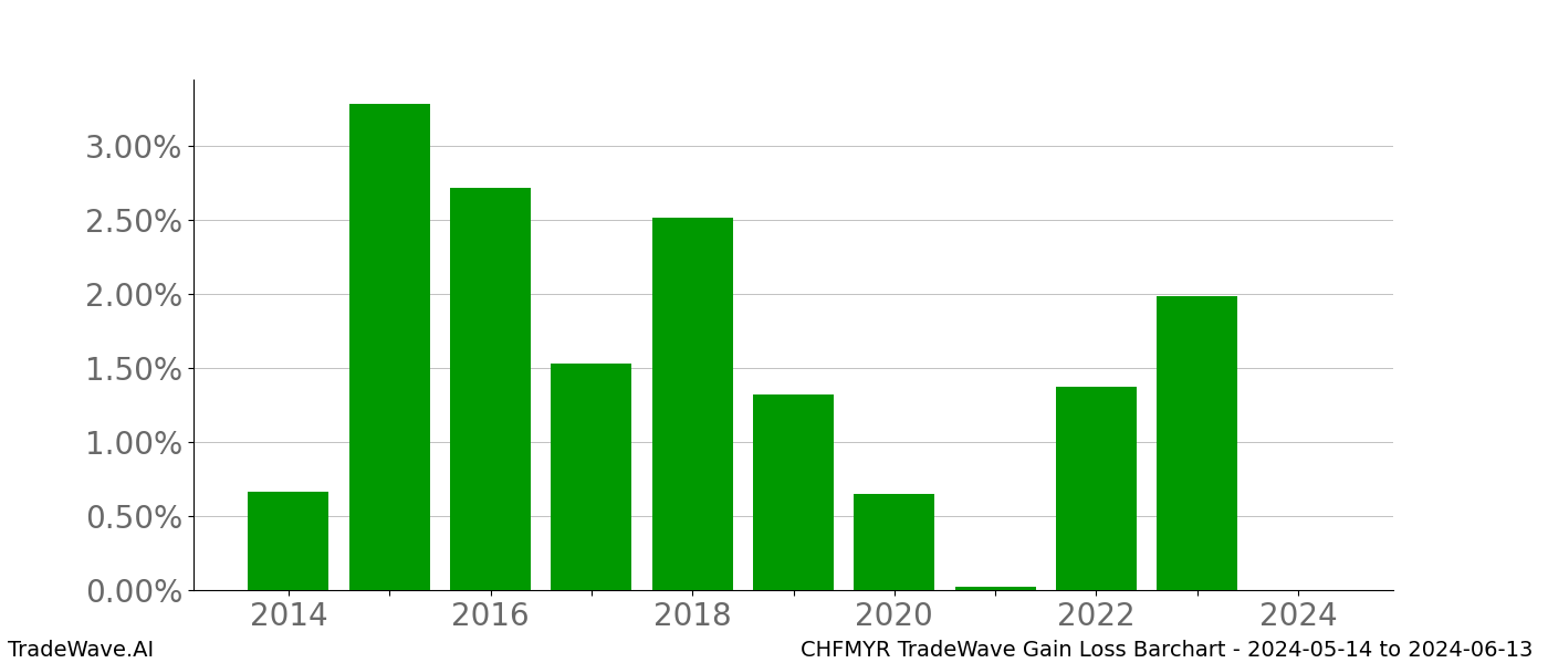 Gain/Loss barchart CHFMYR for date range: 2024-05-14 to 2024-06-13 - this chart shows the gain/loss of the TradeWave opportunity for CHFMYR buying on 2024-05-14 and selling it on 2024-06-13 - this barchart is showing 10 years of history