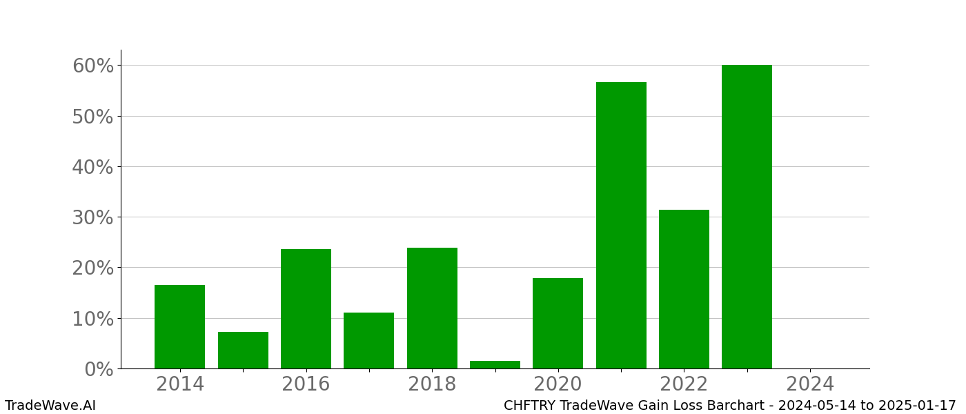 Gain/Loss barchart CHFTRY for date range: 2024-05-14 to 2025-01-17 - this chart shows the gain/loss of the TradeWave opportunity for CHFTRY buying on 2024-05-14 and selling it on 2025-01-17 - this barchart is showing 10 years of history