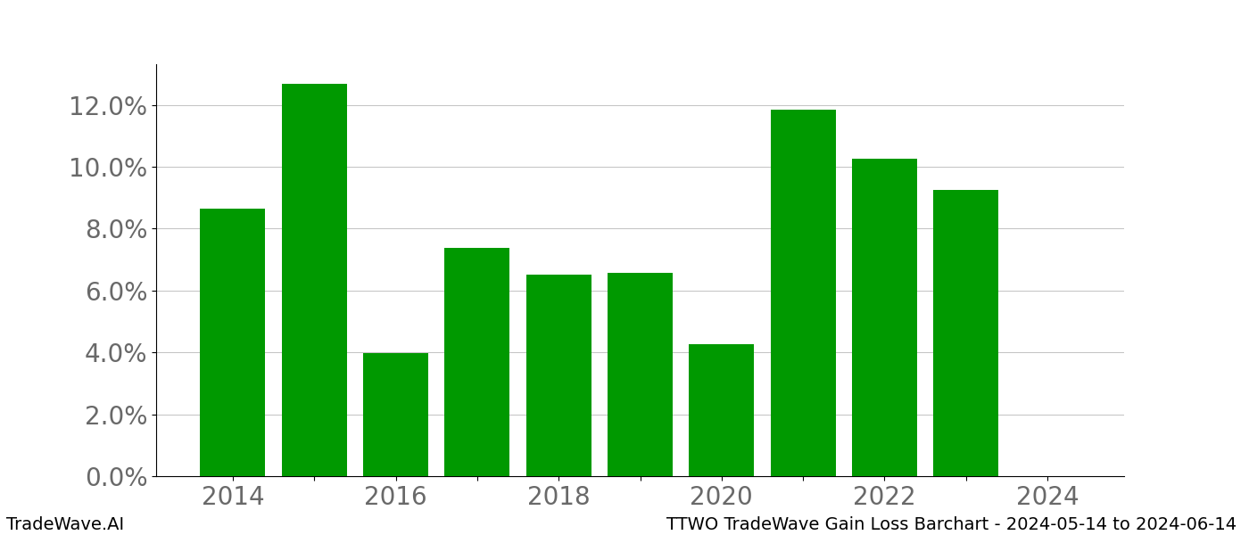 Gain/Loss barchart TTWO for date range: 2024-05-14 to 2024-06-14 - this chart shows the gain/loss of the TradeWave opportunity for TTWO buying on 2024-05-14 and selling it on 2024-06-14 - this barchart is showing 10 years of history