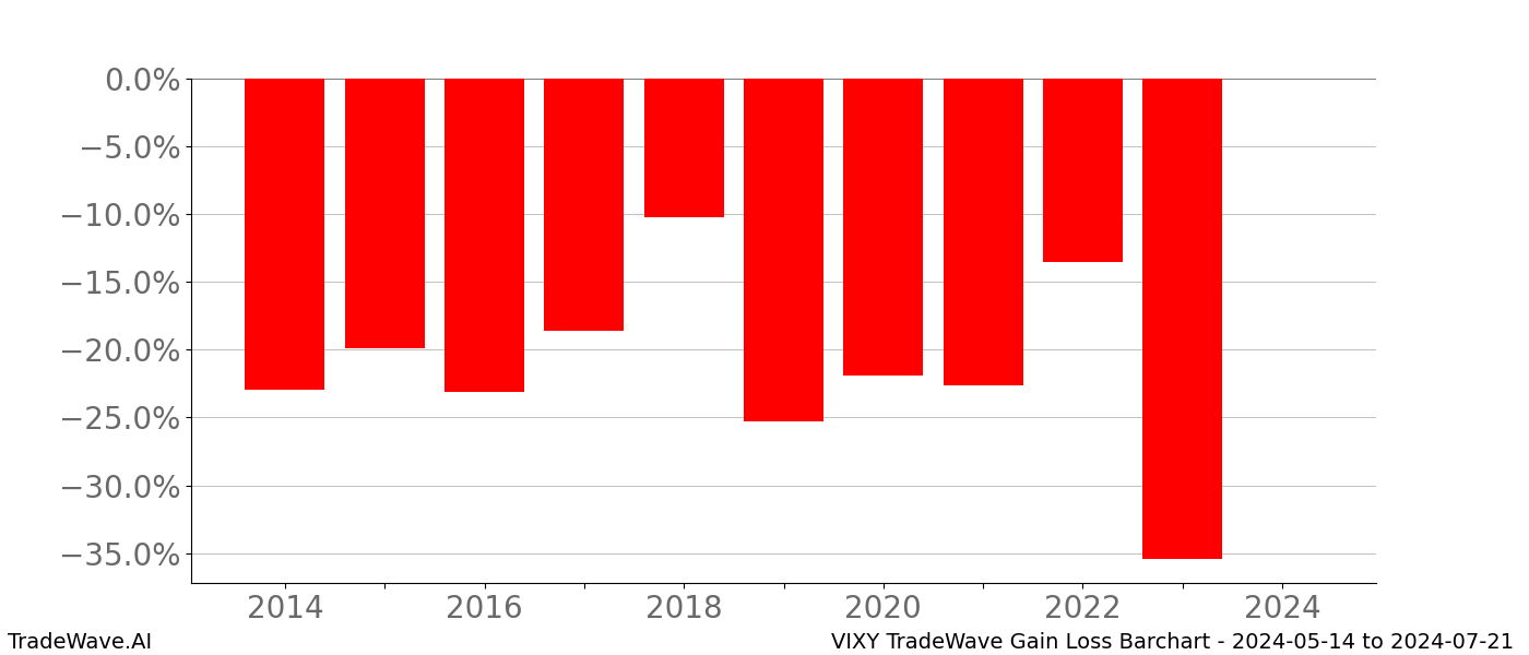 Gain/Loss barchart VIXY for date range: 2024-05-14 to 2024-07-21 - this chart shows the gain/loss of the TradeWave opportunity for VIXY buying on 2024-05-14 and selling it on 2024-07-21 - this barchart is showing 10 years of history