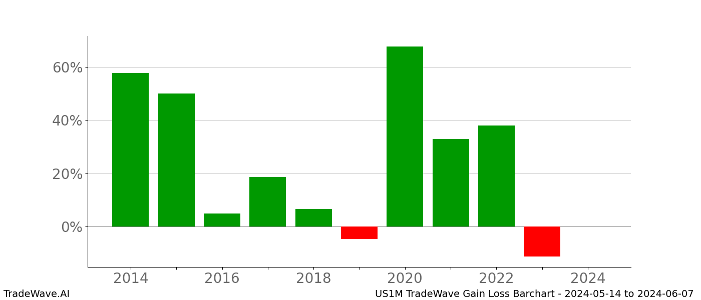 Gain/Loss barchart US1M for date range: 2024-05-14 to 2024-06-07 - this chart shows the gain/loss of the TradeWave opportunity for US1M buying on 2024-05-14 and selling it on 2024-06-07 - this barchart is showing 10 years of history