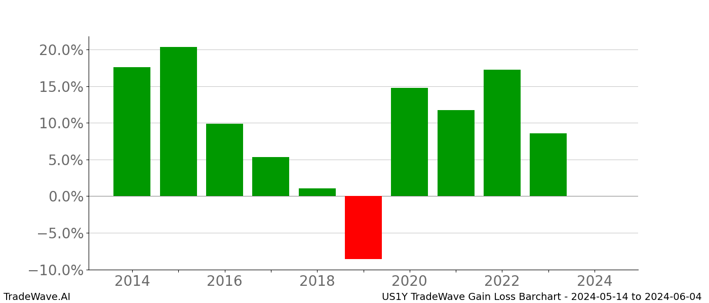 Gain/Loss barchart US1Y for date range: 2024-05-14 to 2024-06-04 - this chart shows the gain/loss of the TradeWave opportunity for US1Y buying on 2024-05-14 and selling it on 2024-06-04 - this barchart is showing 10 years of history