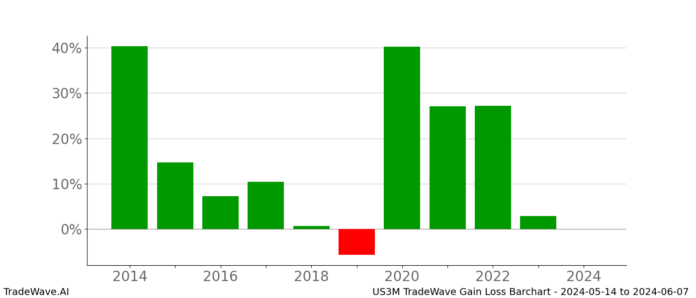 Gain/Loss barchart US3M for date range: 2024-05-14 to 2024-06-07 - this chart shows the gain/loss of the TradeWave opportunity for US3M buying on 2024-05-14 and selling it on 2024-06-07 - this barchart is showing 10 years of history