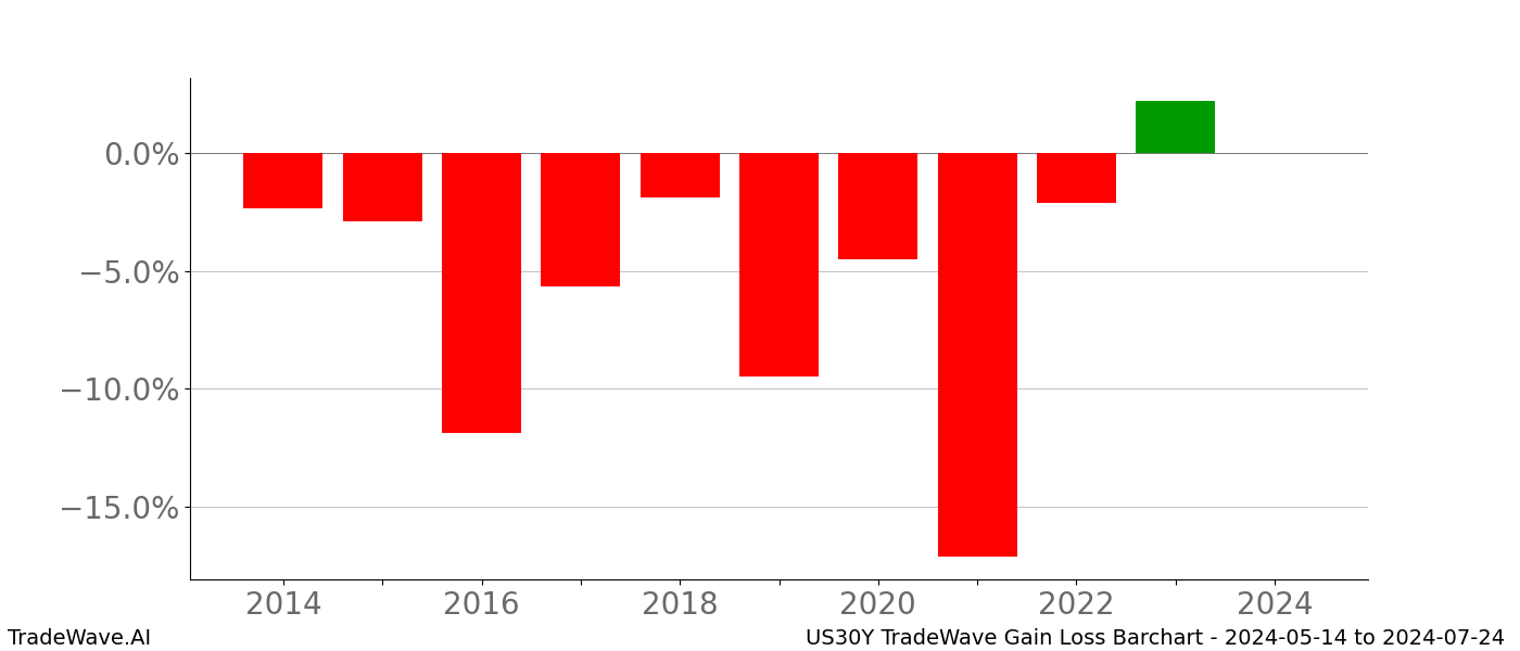 Gain/Loss barchart US30Y for date range: 2024-05-14 to 2024-07-24 - this chart shows the gain/loss of the TradeWave opportunity for US30Y buying on 2024-05-14 and selling it on 2024-07-24 - this barchart is showing 10 years of history