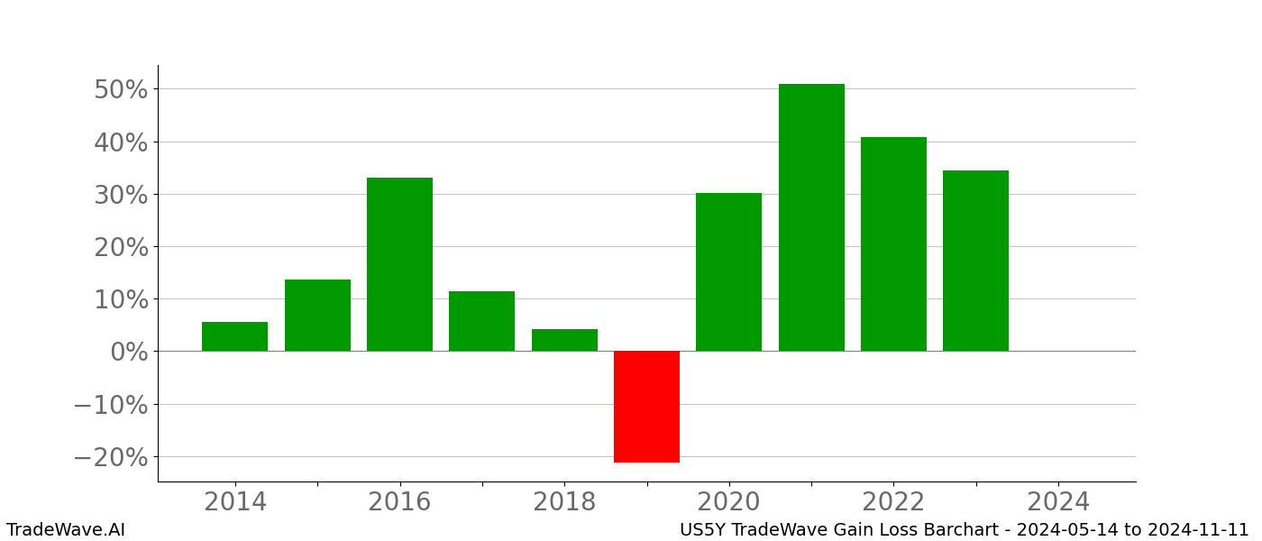 Gain/Loss barchart US5Y for date range: 2024-05-14 to 2024-11-11 - this chart shows the gain/loss of the TradeWave opportunity for US5Y buying on 2024-05-14 and selling it on 2024-11-11 - this barchart is showing 10 years of history