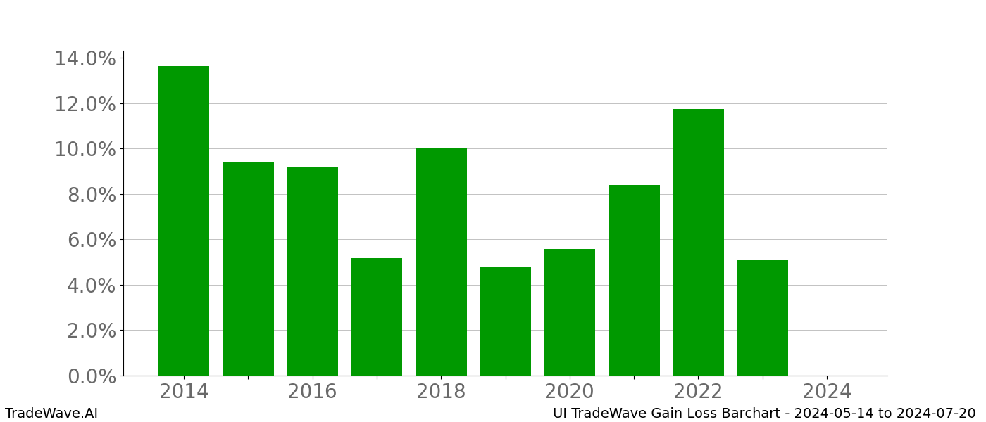 Gain/Loss barchart UI for date range: 2024-05-14 to 2024-07-20 - this chart shows the gain/loss of the TradeWave opportunity for UI buying on 2024-05-14 and selling it on 2024-07-20 - this barchart is showing 10 years of history