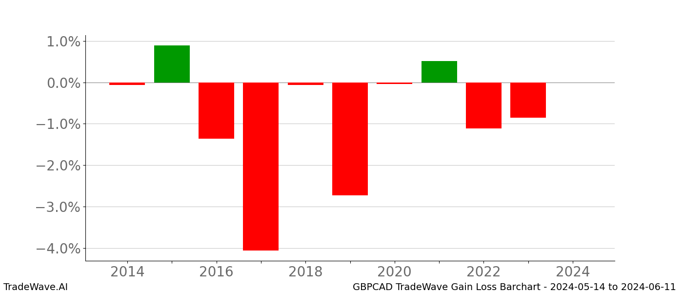 Gain/Loss barchart GBPCAD for date range: 2024-05-14 to 2024-06-11 - this chart shows the gain/loss of the TradeWave opportunity for GBPCAD buying on 2024-05-14 and selling it on 2024-06-11 - this barchart is showing 10 years of history