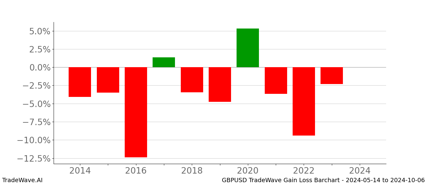 Gain/Loss barchart GBPUSD for date range: 2024-05-14 to 2024-10-06 - this chart shows the gain/loss of the TradeWave opportunity for GBPUSD buying on 2024-05-14 and selling it on 2024-10-06 - this barchart is showing 10 years of history