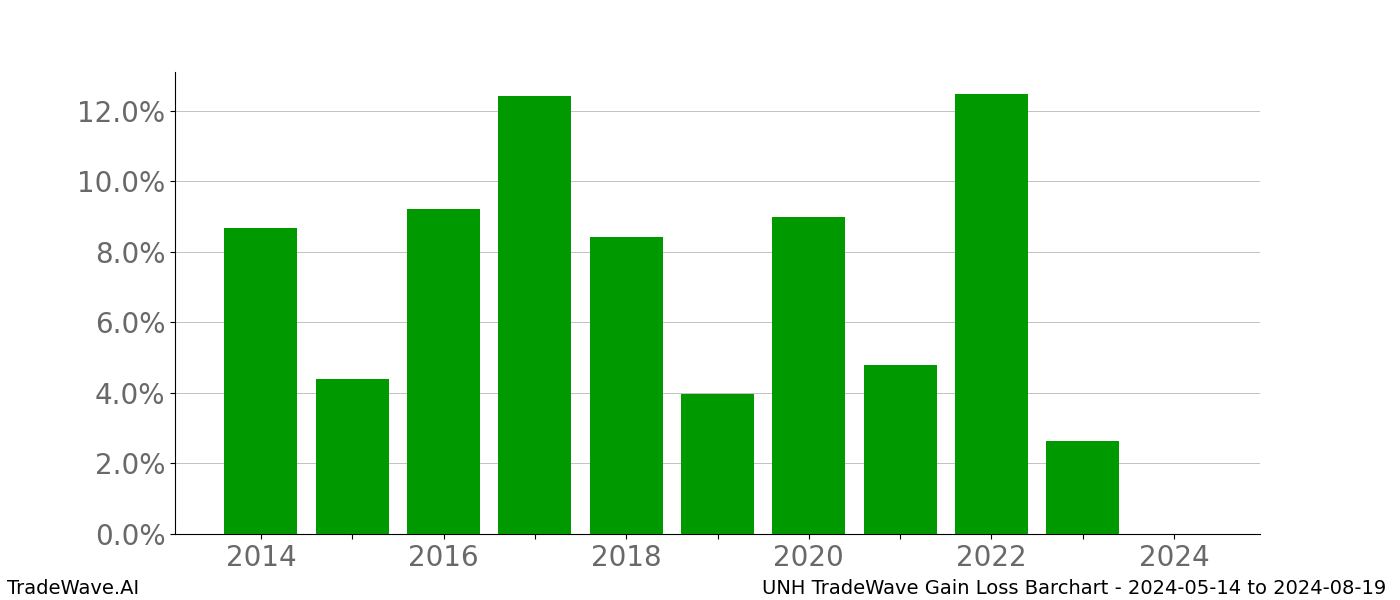 Gain/Loss barchart UNH for date range: 2024-05-14 to 2024-08-19 - this chart shows the gain/loss of the TradeWave opportunity for UNH buying on 2024-05-14 and selling it on 2024-08-19 - this barchart is showing 10 years of history