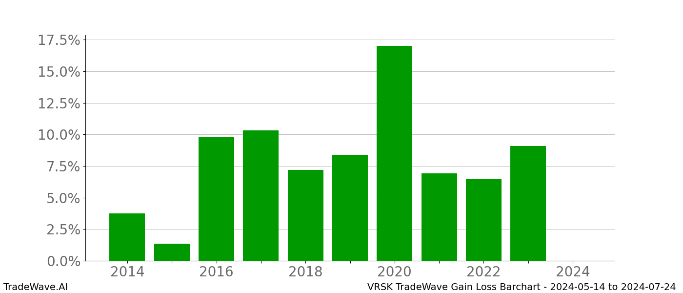 Gain/Loss barchart VRSK for date range: 2024-05-14 to 2024-07-24 - this chart shows the gain/loss of the TradeWave opportunity for VRSK buying on 2024-05-14 and selling it on 2024-07-24 - this barchart is showing 10 years of history