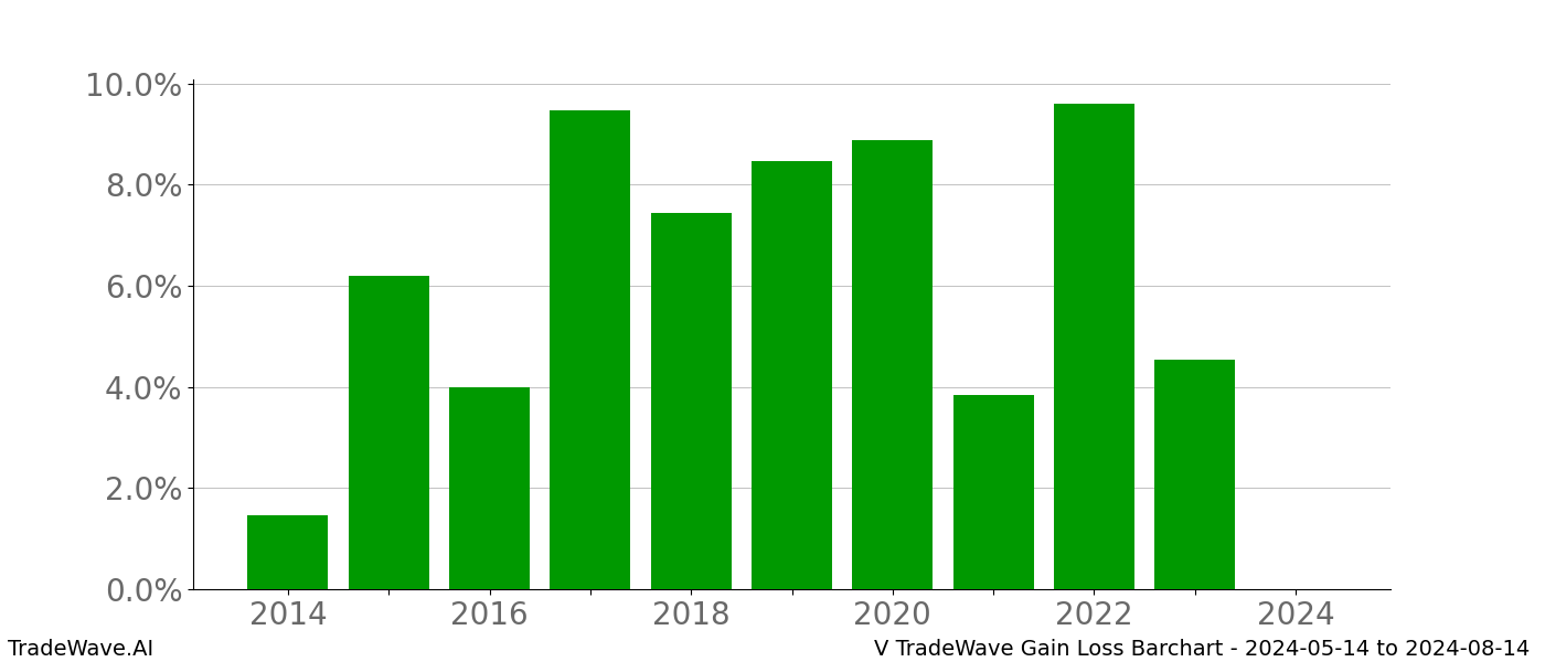 Gain/Loss barchart V for date range: 2024-05-14 to 2024-08-14 - this chart shows the gain/loss of the TradeWave opportunity for V buying on 2024-05-14 and selling it on 2024-08-14 - this barchart is showing 10 years of history