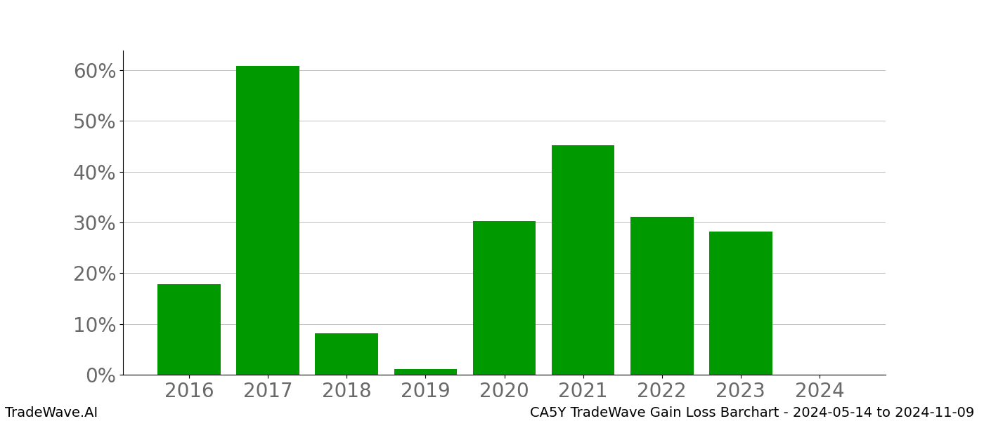 Gain/Loss barchart CA5Y for date range: 2024-05-14 to 2024-11-09 - this chart shows the gain/loss of the TradeWave opportunity for CA5Y buying on 2024-05-14 and selling it on 2024-11-09 - this barchart is showing 8 years of history