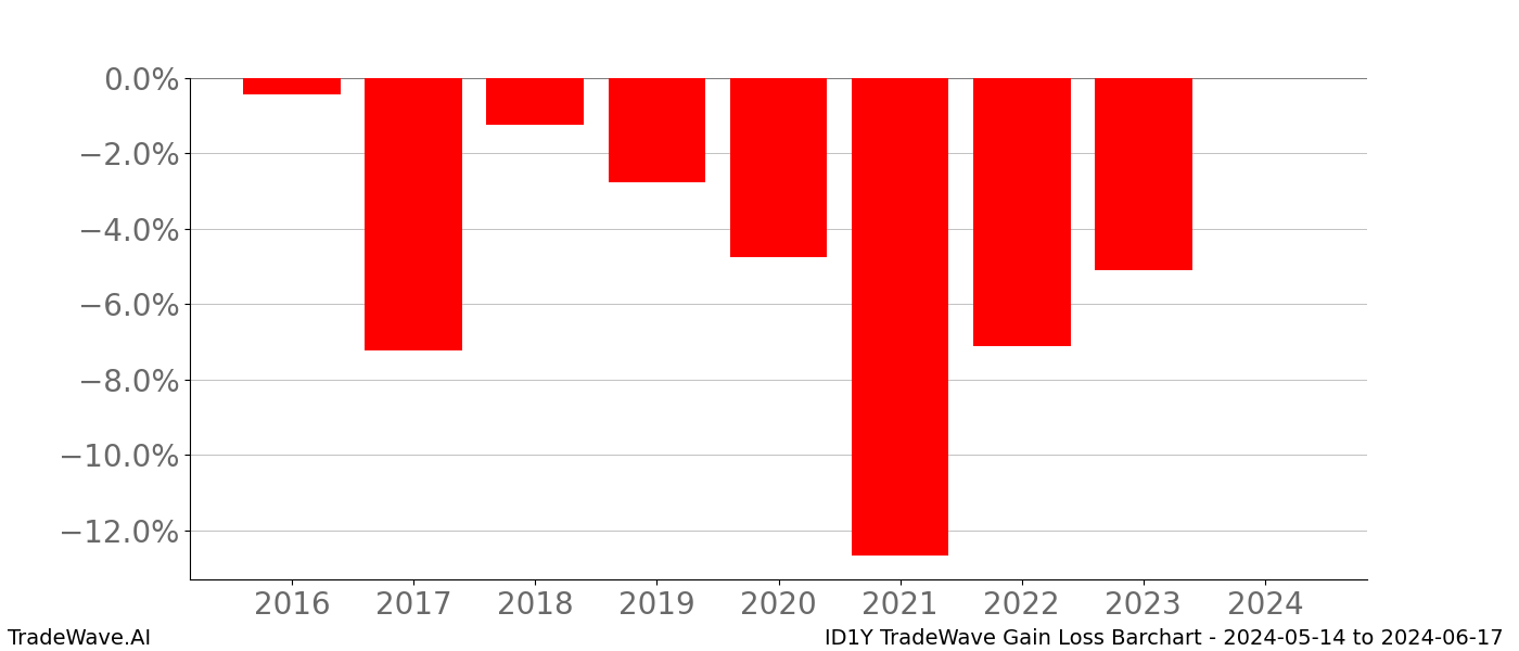 Gain/Loss barchart ID1Y for date range: 2024-05-14 to 2024-06-17 - this chart shows the gain/loss of the TradeWave opportunity for ID1Y buying on 2024-05-14 and selling it on 2024-06-17 - this barchart is showing 8 years of history