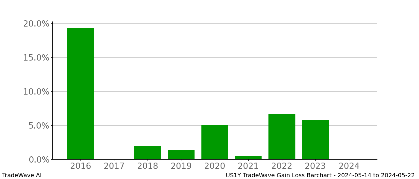 Gain/Loss barchart US1Y for date range: 2024-05-14 to 2024-05-22 - this chart shows the gain/loss of the TradeWave opportunity for US1Y buying on 2024-05-14 and selling it on 2024-05-22 - this barchart is showing 8 years of history