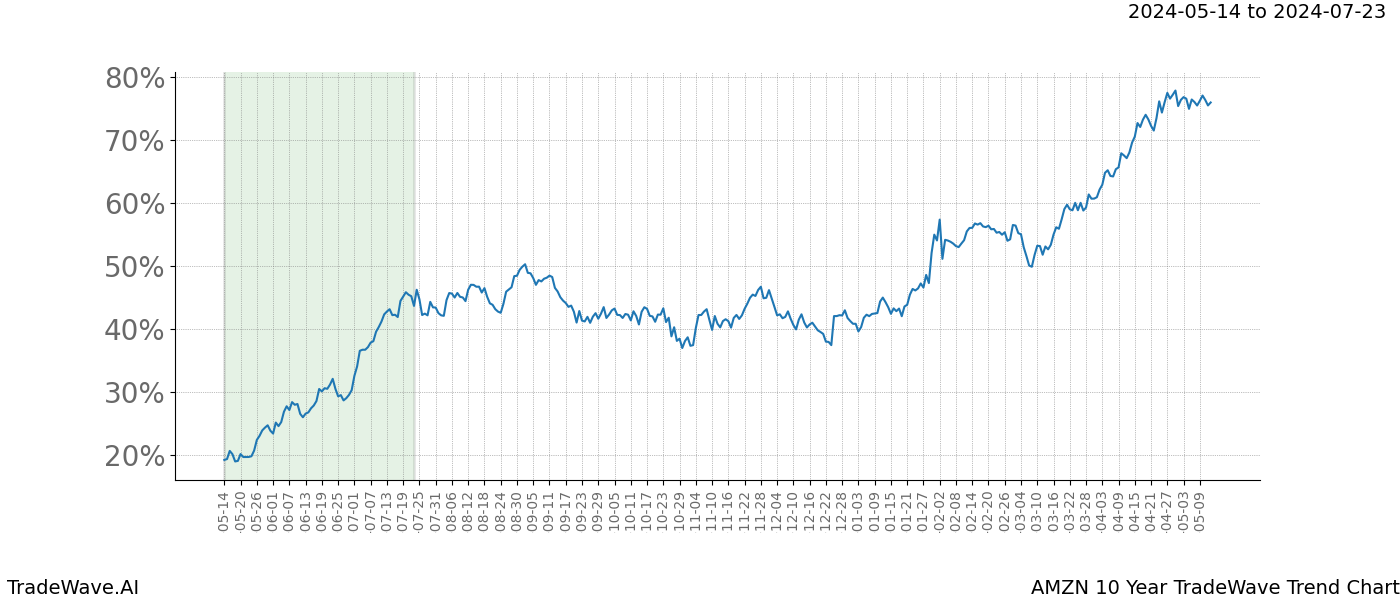 TradeWave Trend Chart AMZN shows the average trend of the financial instrument over the past 10 years. Sharp uptrends and downtrends signal a potential TradeWave opportunity