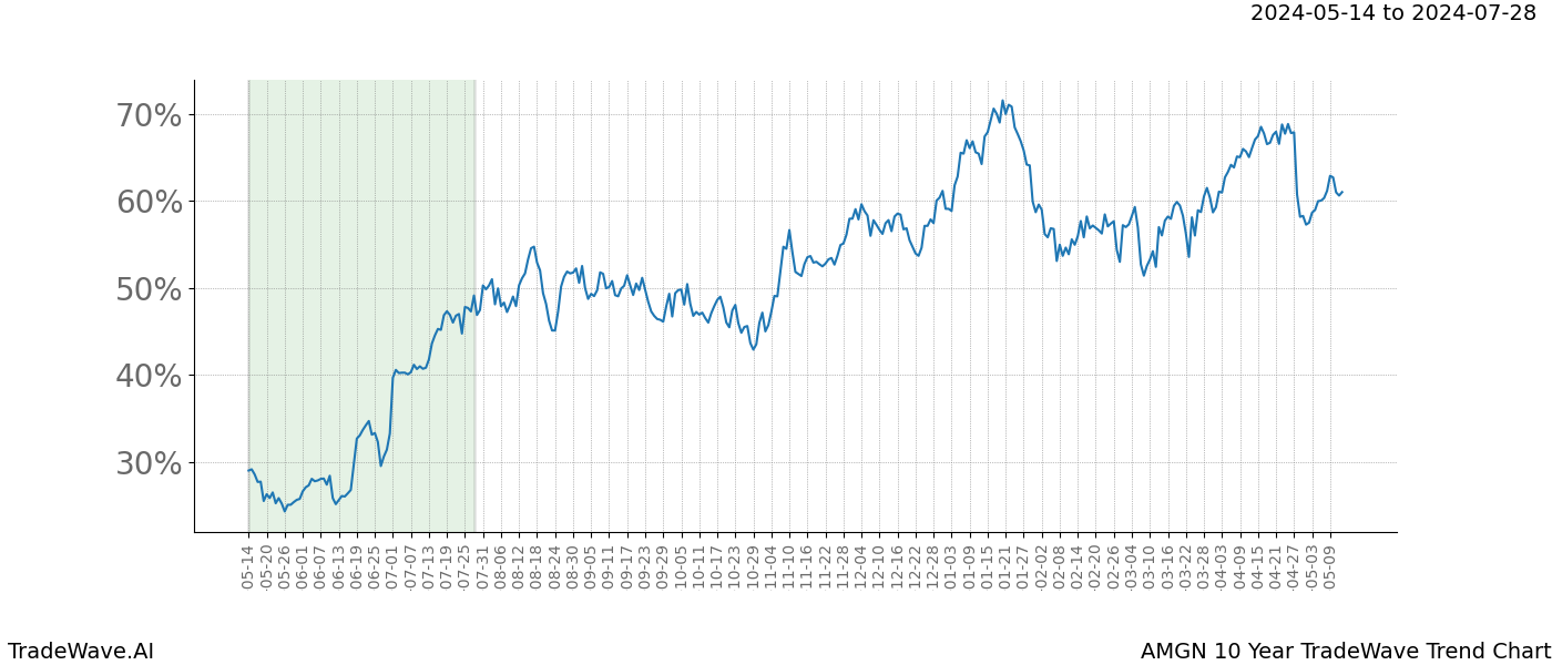 TradeWave Trend Chart AMGN shows the average trend of the financial instrument over the past 10 years. Sharp uptrends and downtrends signal a potential TradeWave opportunity