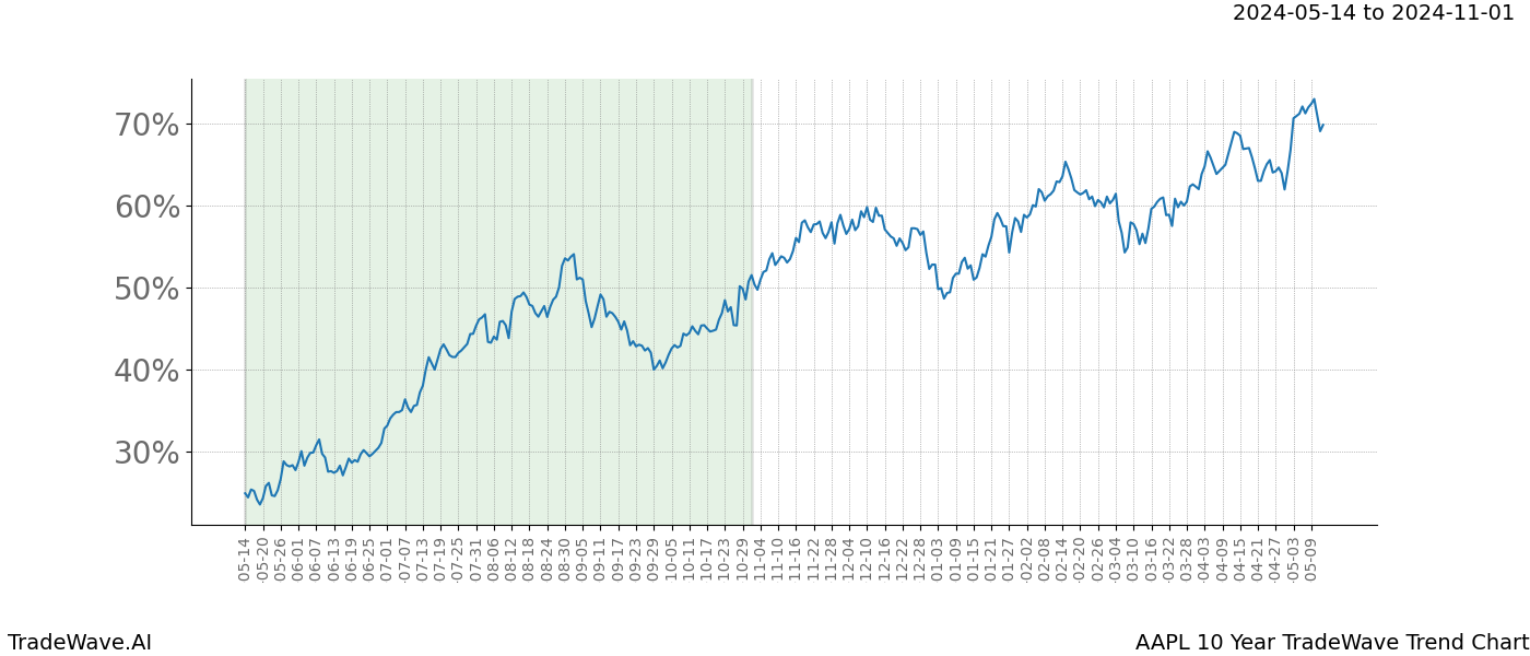 TradeWave Trend Chart AAPL shows the average trend of the financial instrument over the past 10 years. Sharp uptrends and downtrends signal a potential TradeWave opportunity