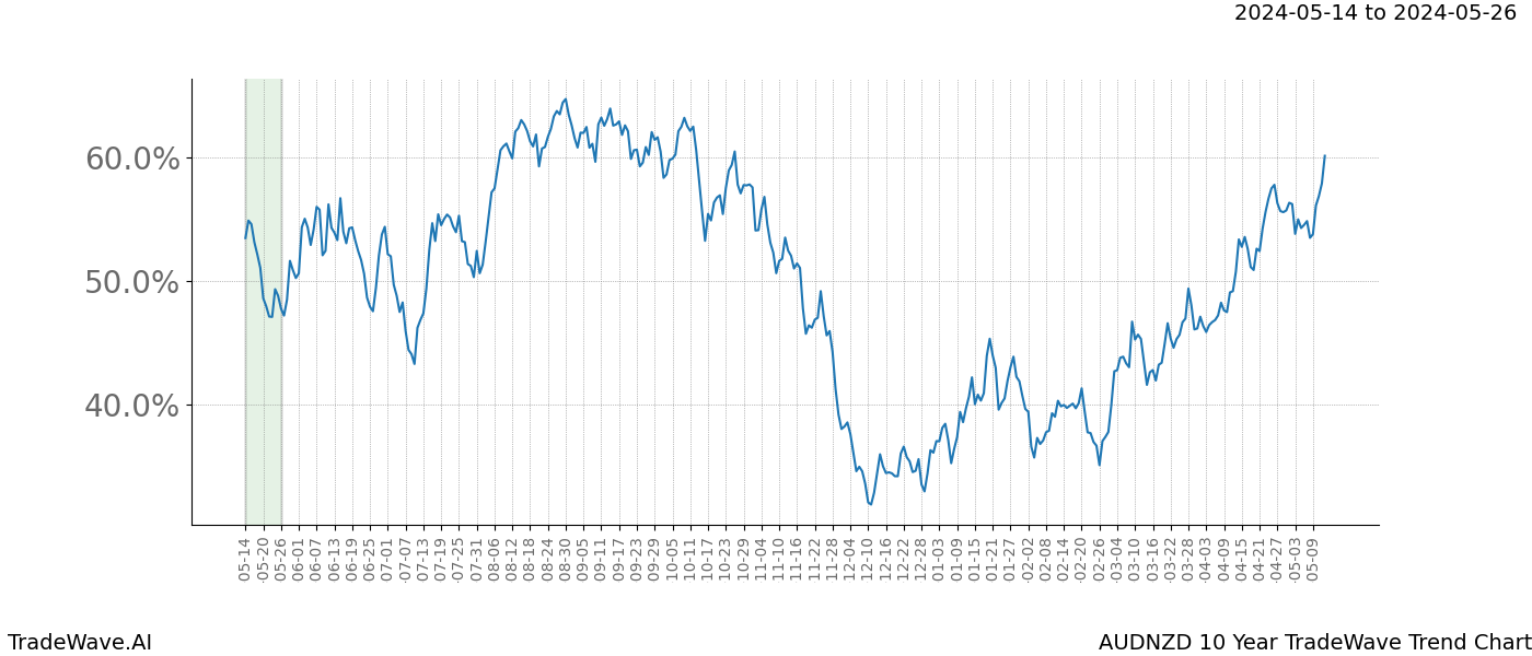 TradeWave Trend Chart AUDNZD shows the average trend of the financial instrument over the past 10 years. Sharp uptrends and downtrends signal a potential TradeWave opportunity