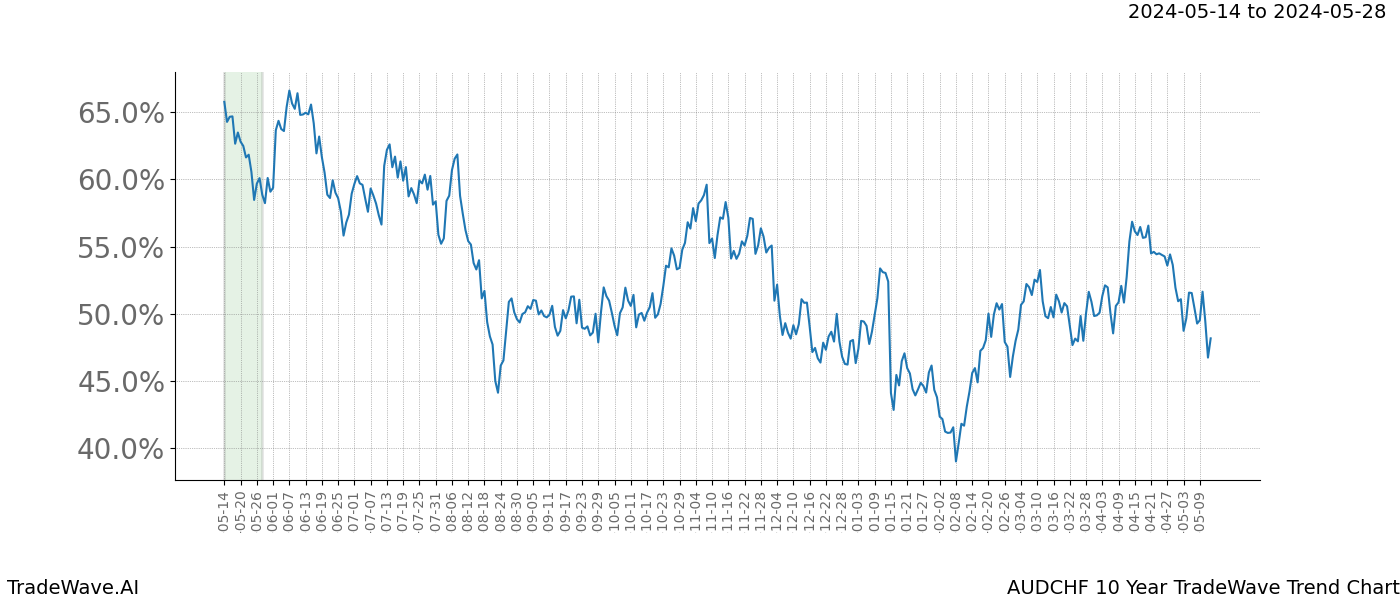 TradeWave Trend Chart AUDCHF shows the average trend of the financial instrument over the past 10 years. Sharp uptrends and downtrends signal a potential TradeWave opportunity