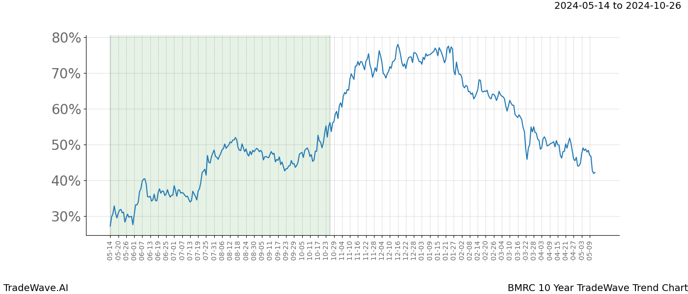 TradeWave Trend Chart BMRC shows the average trend of the financial instrument over the past 10 years. Sharp uptrends and downtrends signal a potential TradeWave opportunity