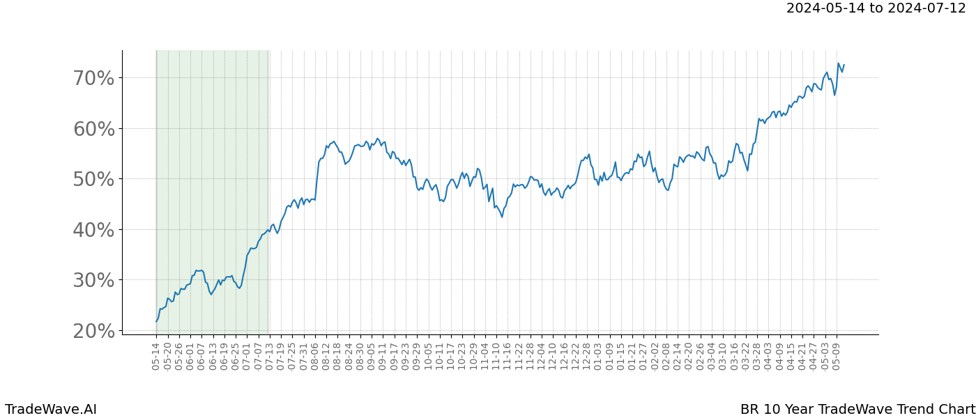 TradeWave Trend Chart BR shows the average trend of the financial instrument over the past 10 years. Sharp uptrends and downtrends signal a potential TradeWave opportunity