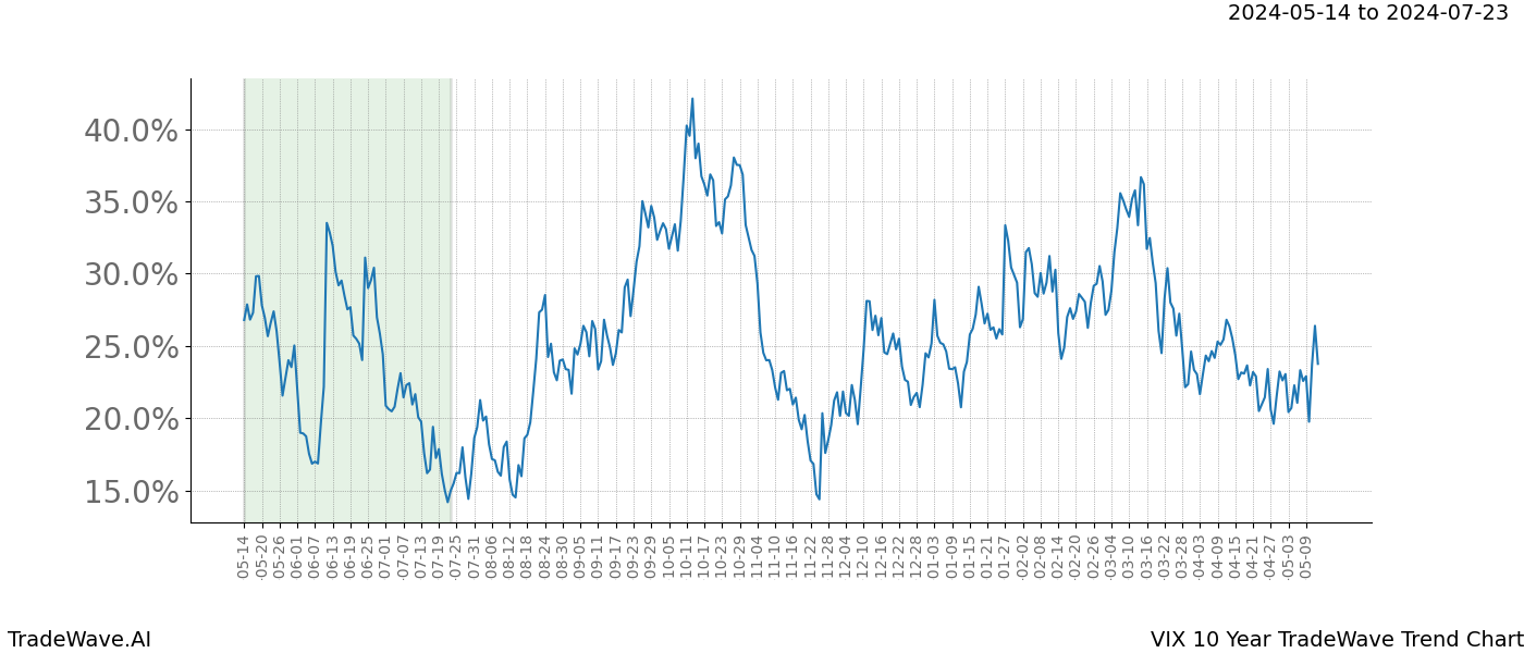 TradeWave Trend Chart VIX shows the average trend of the financial instrument over the past 10 years. Sharp uptrends and downtrends signal a potential TradeWave opportunity