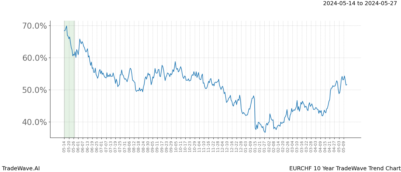 TradeWave Trend Chart EURCHF shows the average trend of the financial instrument over the past 10 years. Sharp uptrends and downtrends signal a potential TradeWave opportunity