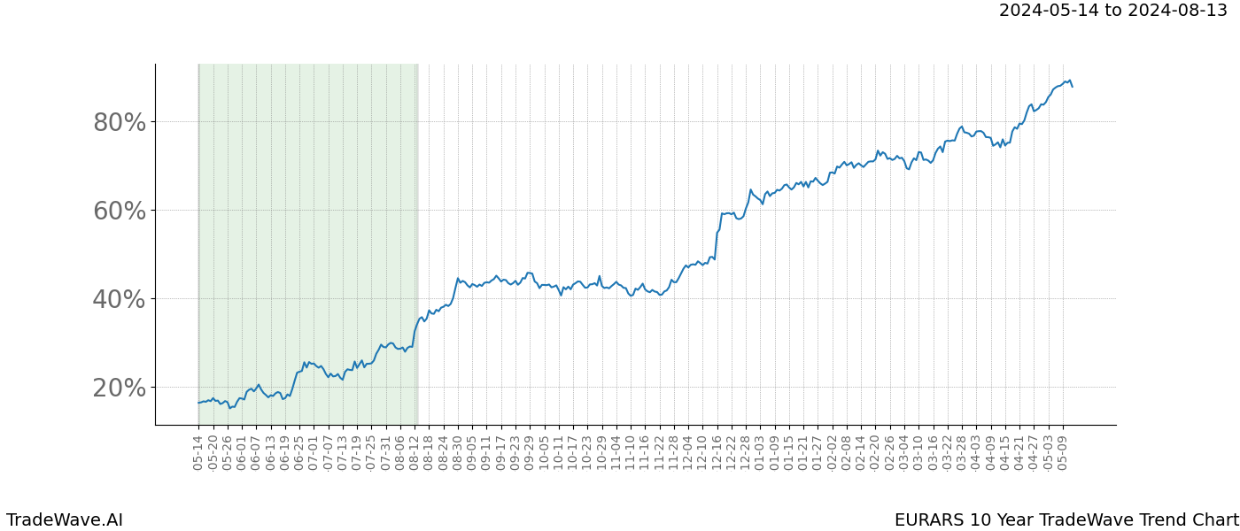 TradeWave Trend Chart EURARS shows the average trend of the financial instrument over the past 10 years. Sharp uptrends and downtrends signal a potential TradeWave opportunity