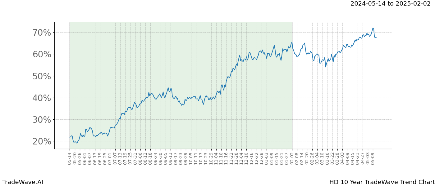 TradeWave Trend Chart HD shows the average trend of the financial instrument over the past 10 years. Sharp uptrends and downtrends signal a potential TradeWave opportunity