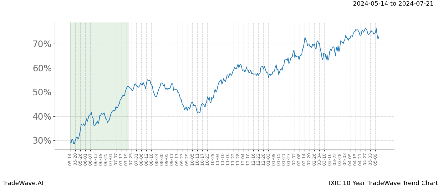 TradeWave Trend Chart IXIC shows the average trend of the financial instrument over the past 10 years. Sharp uptrends and downtrends signal a potential TradeWave opportunity